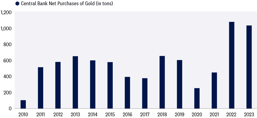 Bar graph depicting the net purchases in tons of gold that global central banks have purchased from 2010 to 2023.