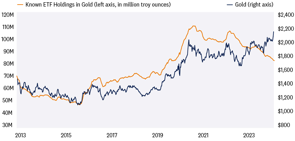 Line graph depicting the known ETF holdings in gold from 2013 to 2024 in million troy ounces on the left axis and the price of gold on the right axis. 