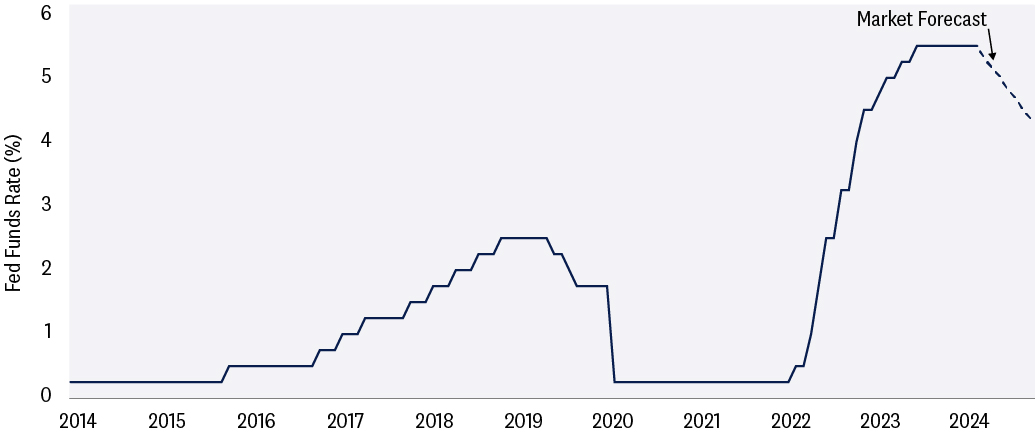 Line graph of the fed funds rate percentage from 2014 to 2024 depicting a forecast of 4.5% by year end. 