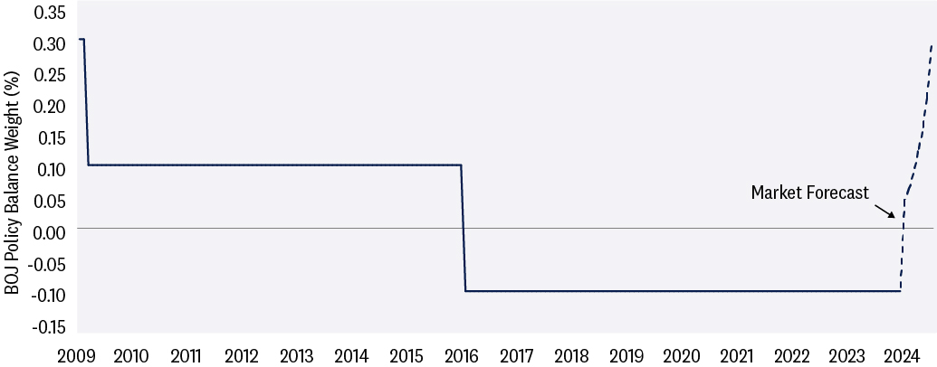 Line graph of Bank of Japan interest rates from 2009 to 2024 depicting a market forecast for raising interest rates in 2024. 