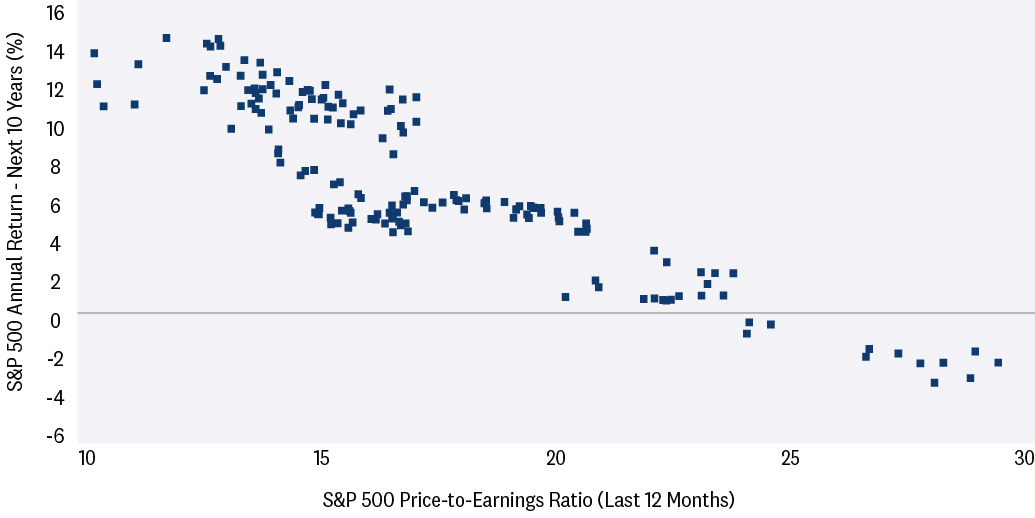 A scatterplot chart of the relationship between S&P 500 Price-to-Earning (P/E) ratio that depicts that higher P/Es often precede weaker long-term stock market returns, while lower P/Es tend to be followed by stronger long-term performance. 