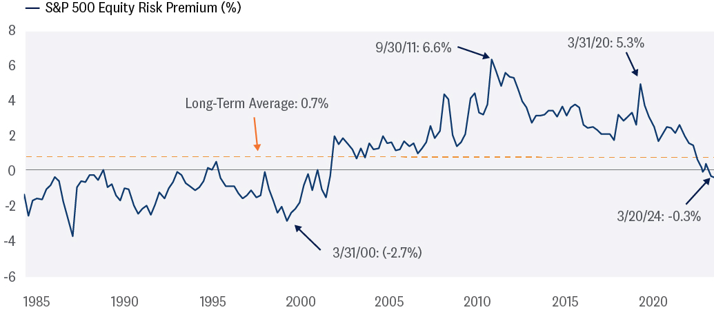 A line graph showing S&P 500 Equity Risk Premium 1985 through 2023.