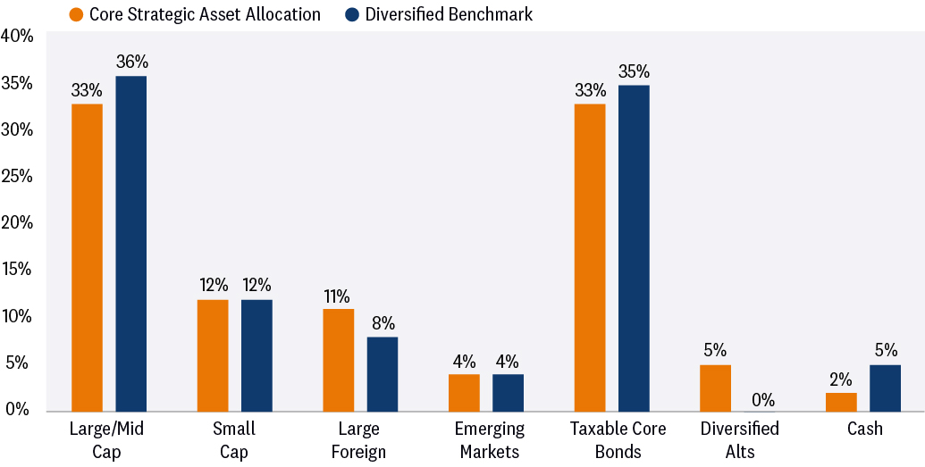 A bar graph showing Core Strategic Asset Allocation and Diversified Benchmark growth in Large/Mid Cap, Small Cap, Large Foreign, Emerging Markets, Taxable Core Bonds, Diversified Alts, and Cash.