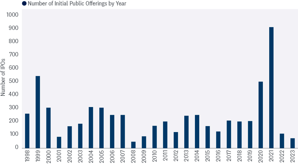 Bar graph depicting the number of IPOs from 1998 to 2023. 