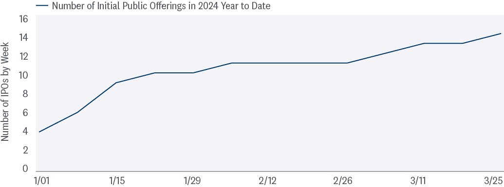 Line graph depicting the number of IPOs so far in 2024 from January 1 to March 25. 
