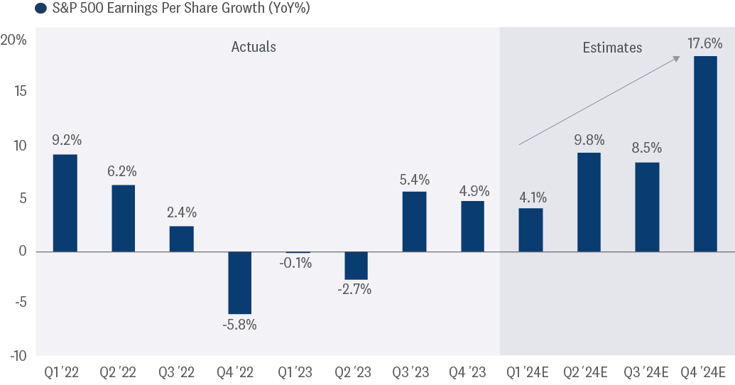 Bar graph of S&P 500 earnings per share growth year over year from Q1 2022 to Q2024 (estimate), depicting estimates rising 17.6% in Q4 2024. 