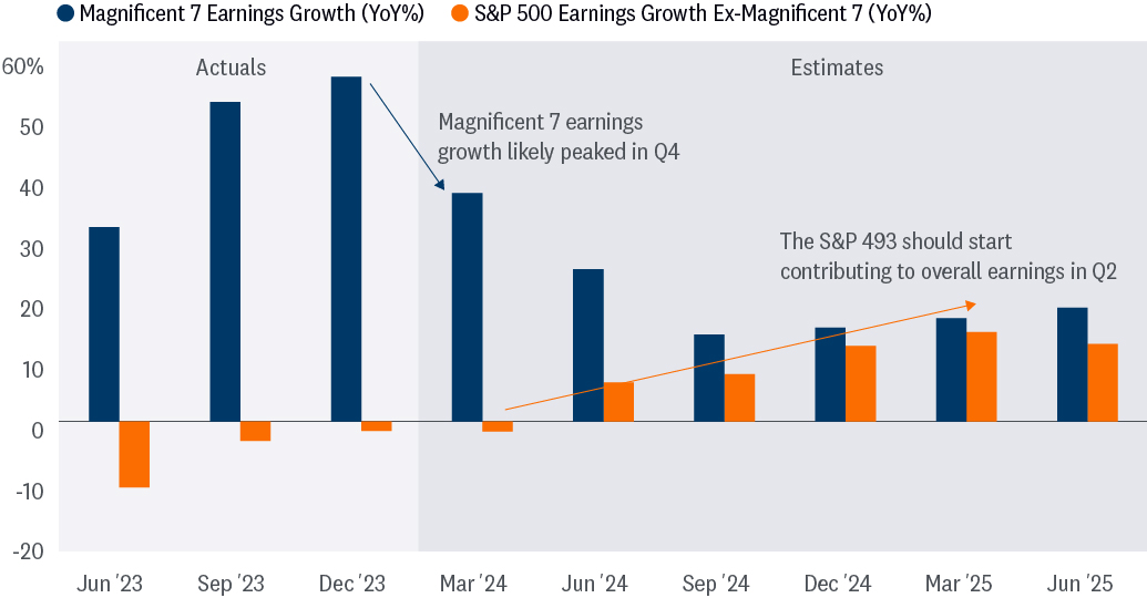 Bar graph comparing Magnificent 7 earnings growth to S&P 500 earning growth ex Magnificent 7 year over year from June 2023 to June 2025 (estimate). Depicting Magnificent 7 earnings likely peaked in Q4 2023 and the S&P 493 should start to contribute to overall earnings in Q2 2024. 