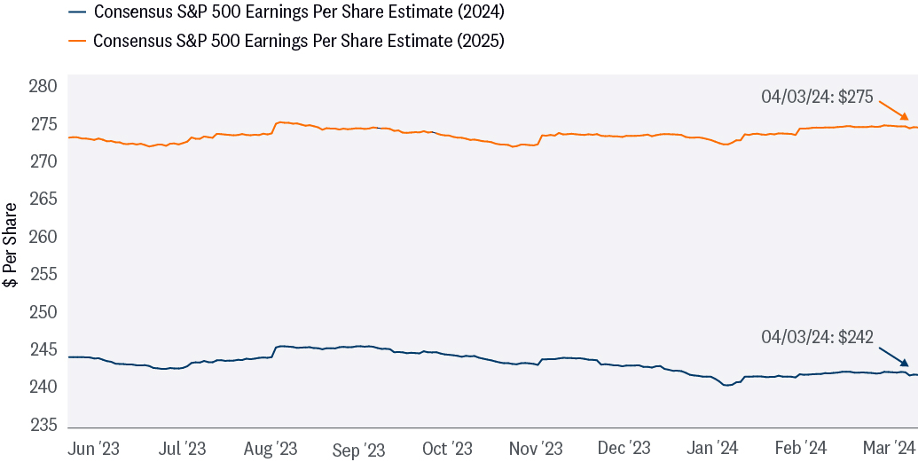 Line graph of consensus S&P 500 earnings per share estimates for 2024 versus 2025 at April 3, 2024 and they are holding up well. 