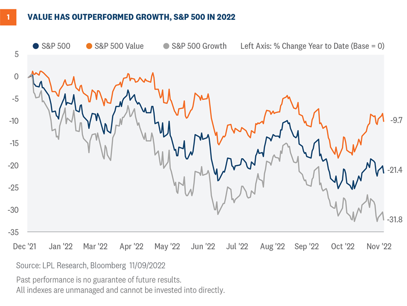 chart 1 value has outperformed growth s and p 500 in 2022