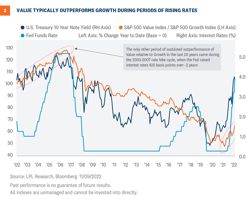 chart 2 value typically outperforms growth during periods of rising rates