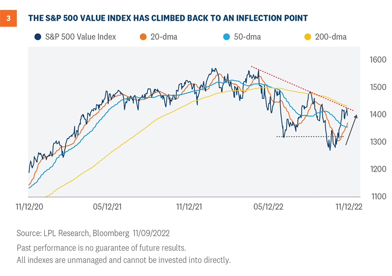 chart 3 the s and p 500 value index has climbed back to an inflection point