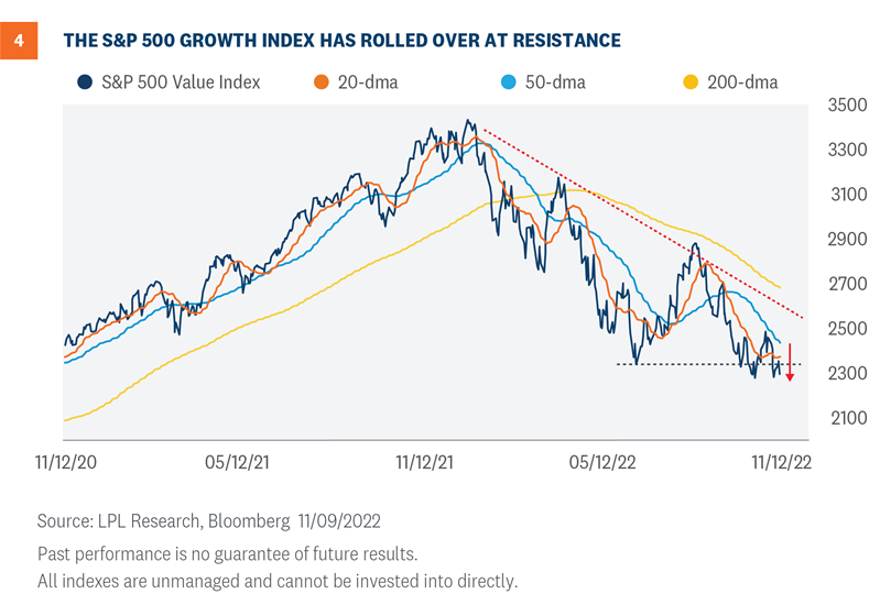 chart 4 the s and p 500 growth index has rolled over at resistance