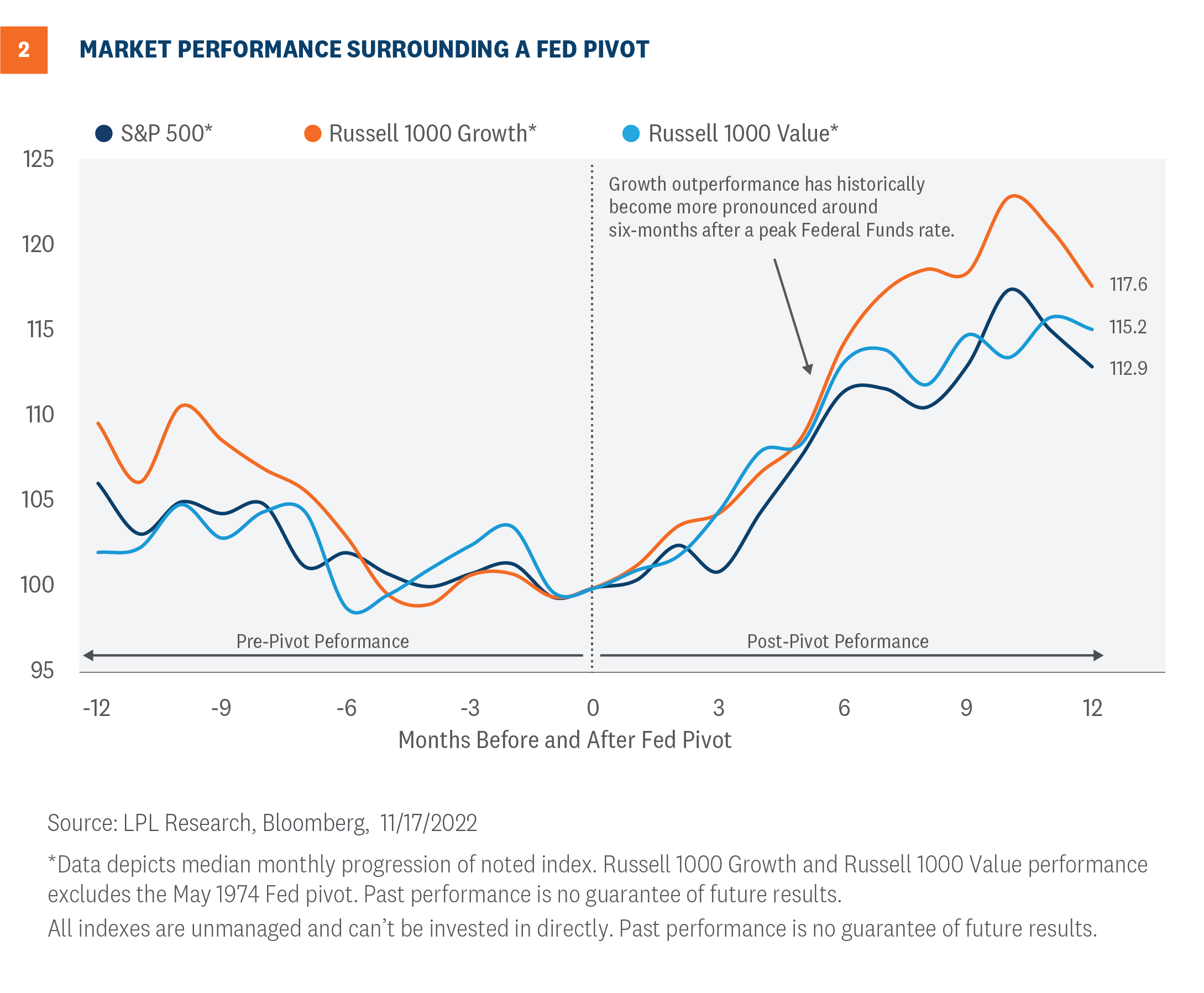 chart 2 market performance surrounding a fed pivot