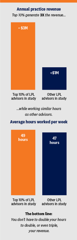 advisor annual practice revenue, average hours worked/week with orange and blue vertical bars image